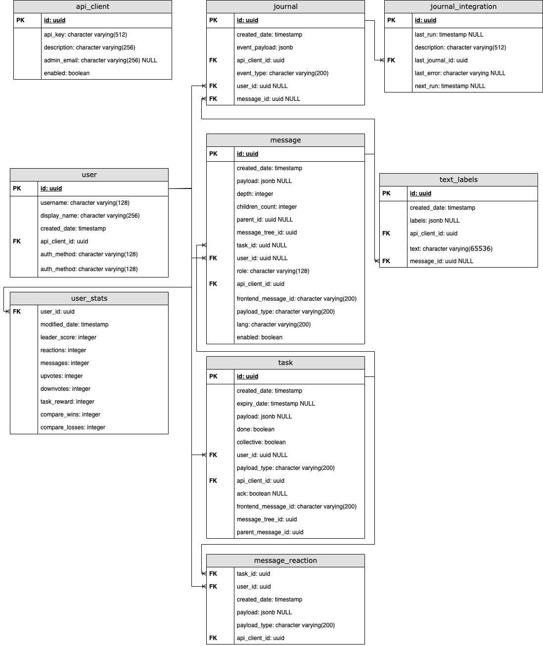 ER-Diagram of backend Database
