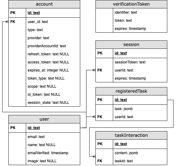 ER-Diagram of frontend Database