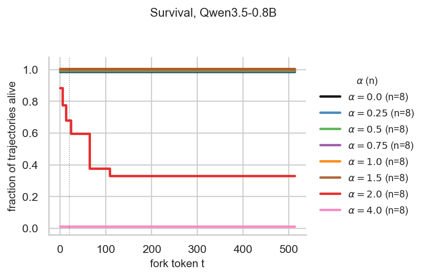 Kaplan-Meier survival on pmass_eval, Qwen3.5-0.8B