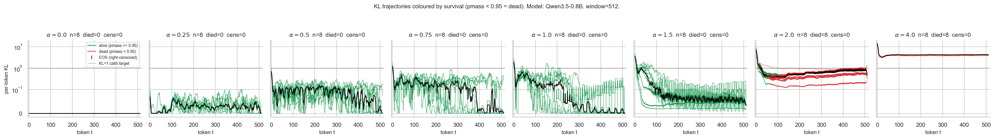 KL trajectories coloured by survival, Qwen3.5-0.8B