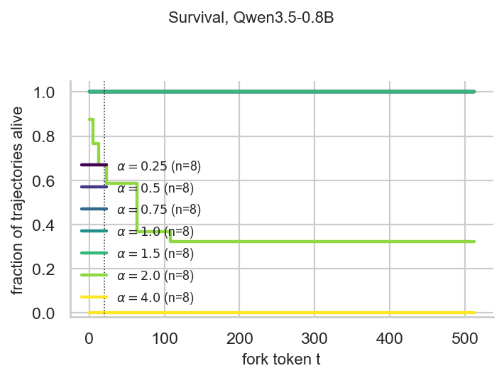 Kaplan-Meier survival on pmass_eval, Qwen3.5-0.8B