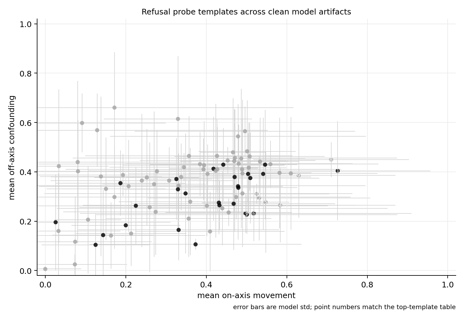 refusal probe model matrix